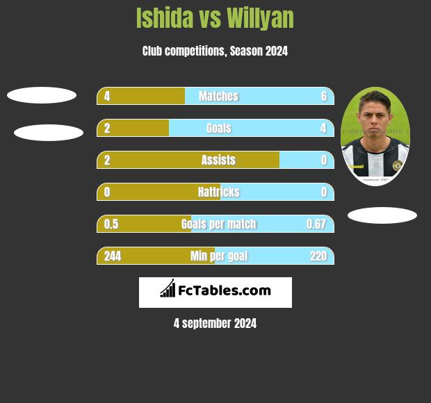 Ishida vs Willyan h2h player stats