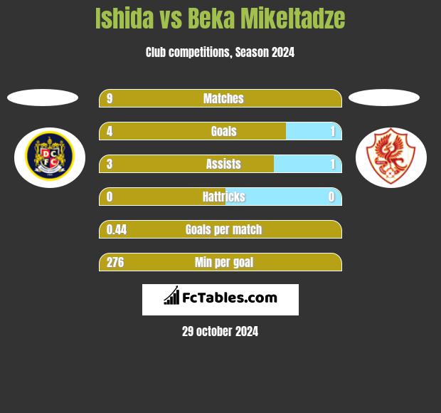 Ishida vs Beka Mikeltadze h2h player stats