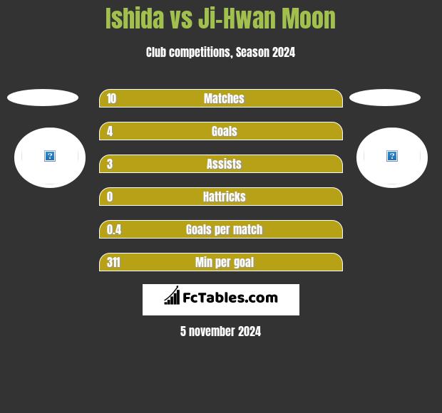 Ishida vs Ji-Hwan Moon h2h player stats