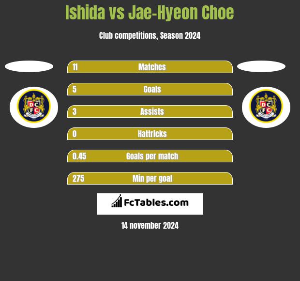 Ishida vs Jae-Hyeon Choe h2h player stats