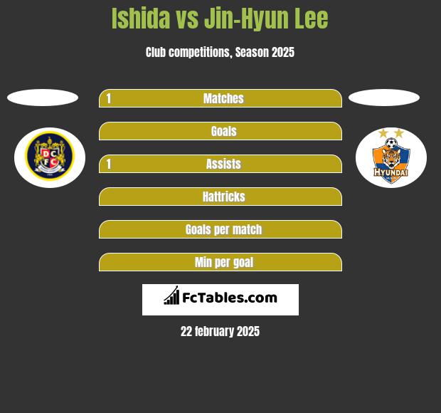 Ishida vs Jin-Hyun Lee h2h player stats