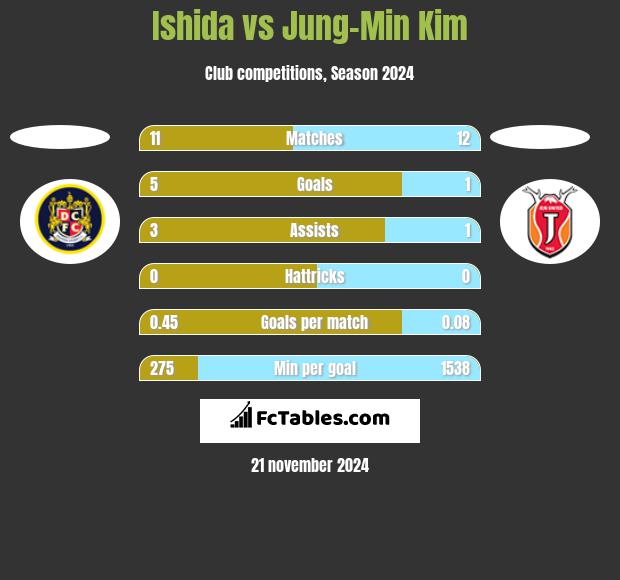 Ishida vs Jung-Min Kim h2h player stats