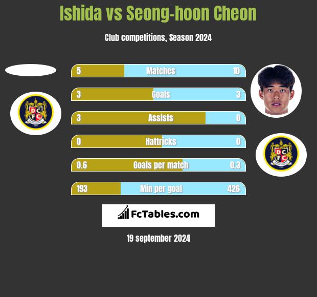 Ishida vs Seong-hoon Cheon h2h player stats