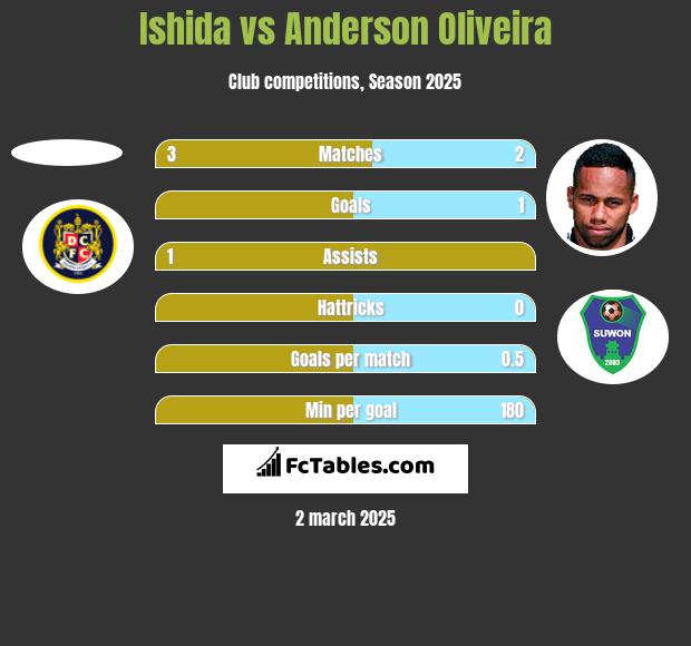 Ishida vs Anderson Oliveira h2h player stats