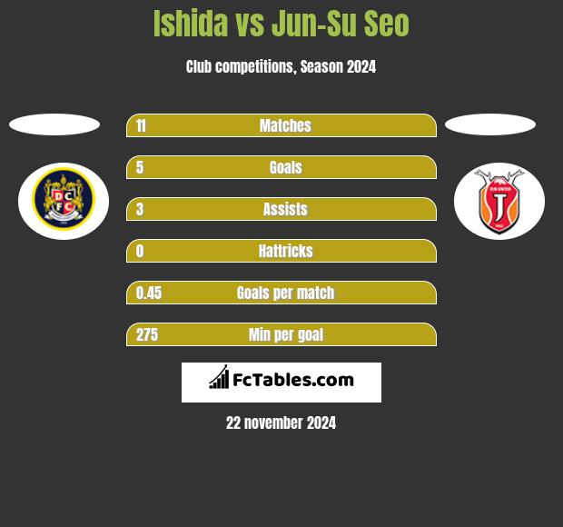 Ishida vs Jun-Su Seo h2h player stats