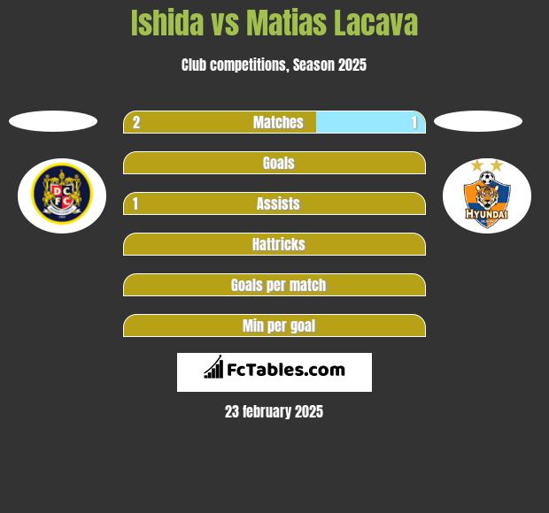 Ishida vs Matias Lacava h2h player stats