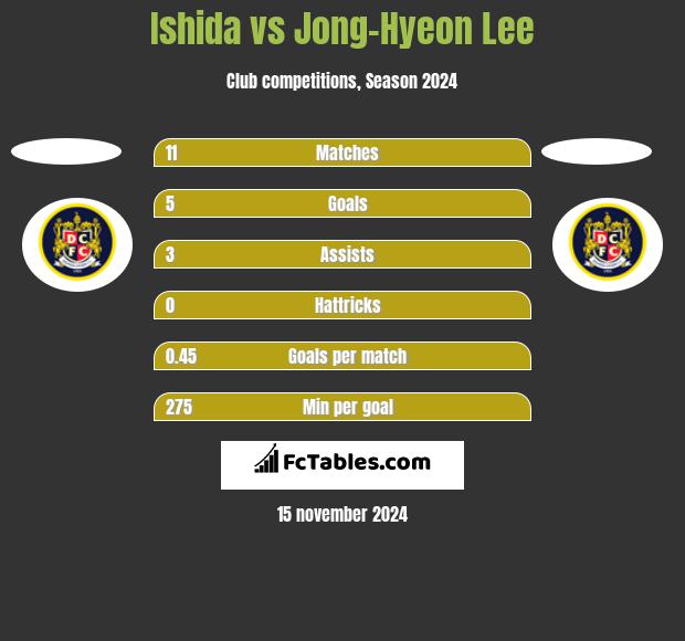 Ishida vs Jong-Hyeon Lee h2h player stats