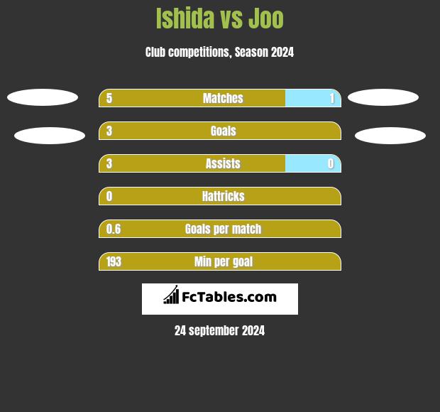 Ishida vs Joo h2h player stats