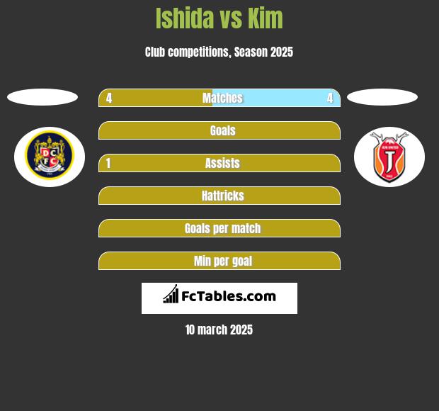 Ishida vs Kim h2h player stats