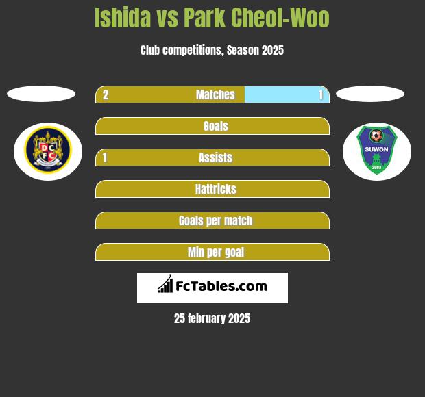 Ishida vs Park Cheol-Woo h2h player stats