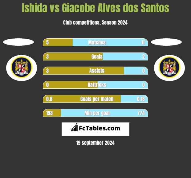 Ishida vs Giacobe Alves dos Santos h2h player stats