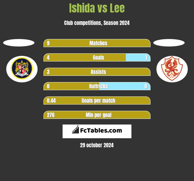 Ishida vs Lee h2h player stats