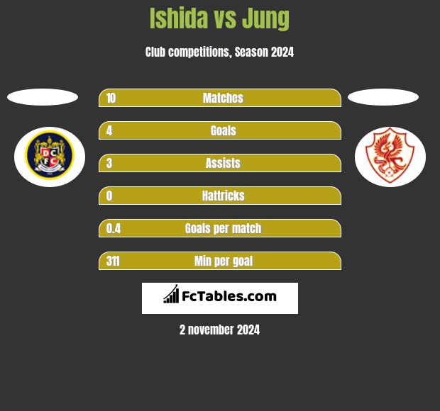 Ishida vs Jung h2h player stats