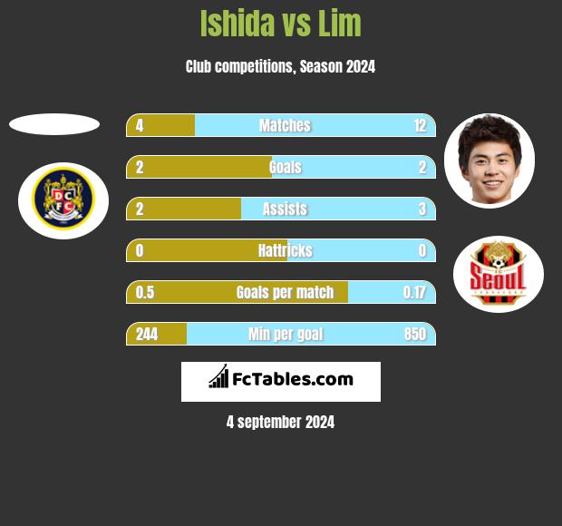 Ishida vs Lim h2h player stats