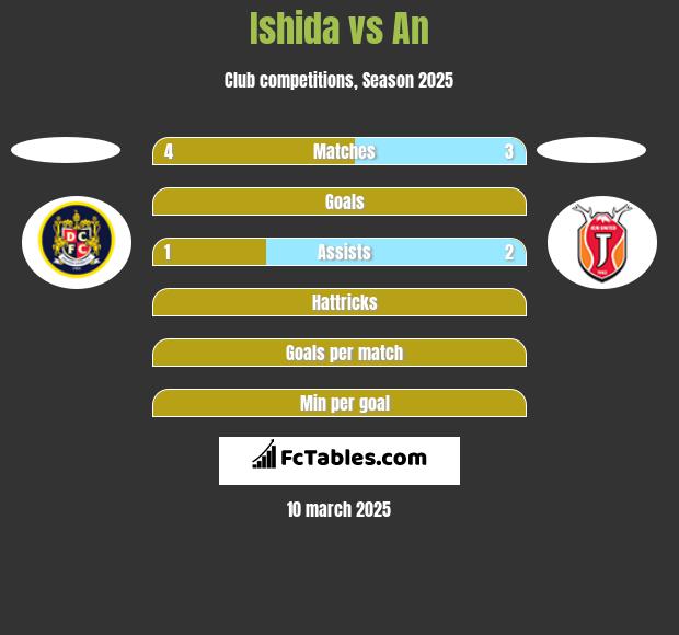 Ishida vs An h2h player stats