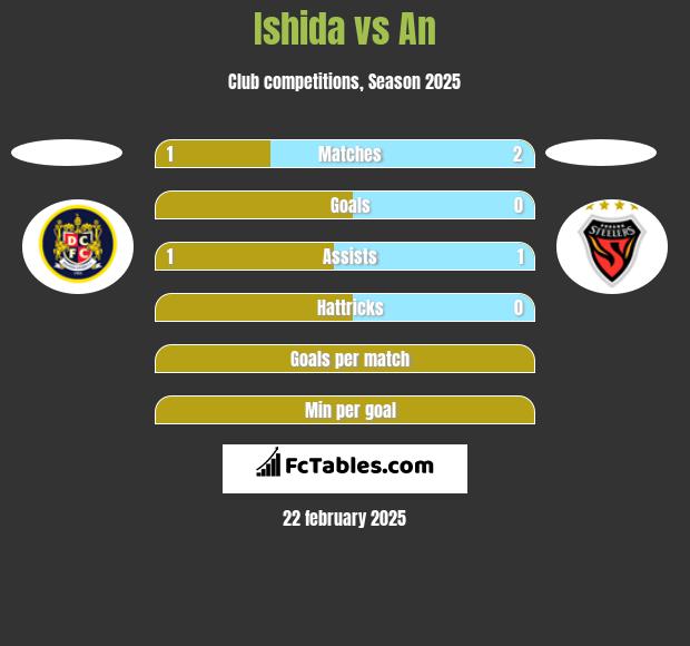 Ishida vs An h2h player stats