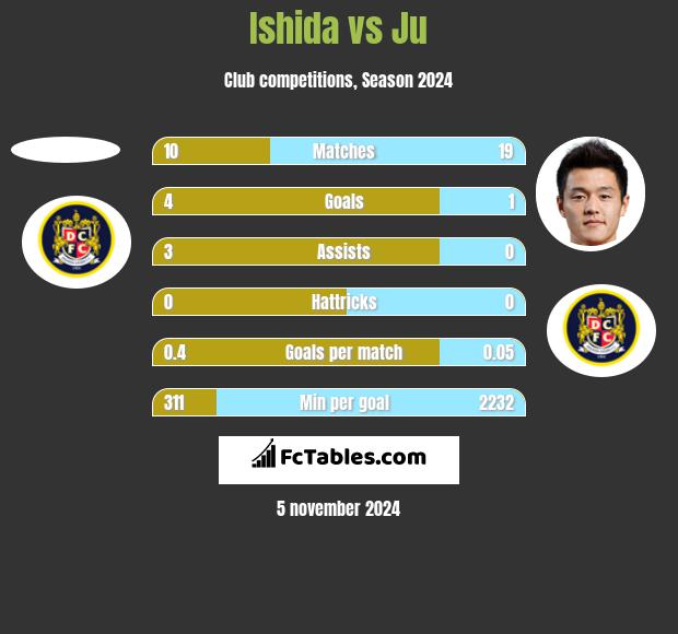 Ishida vs Ju h2h player stats