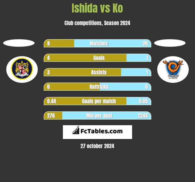 Ishida vs Ko h2h player stats