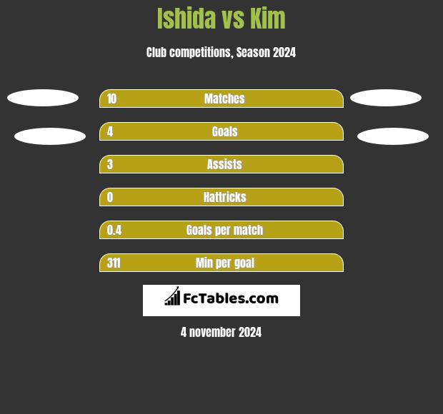 Ishida vs Kim h2h player stats