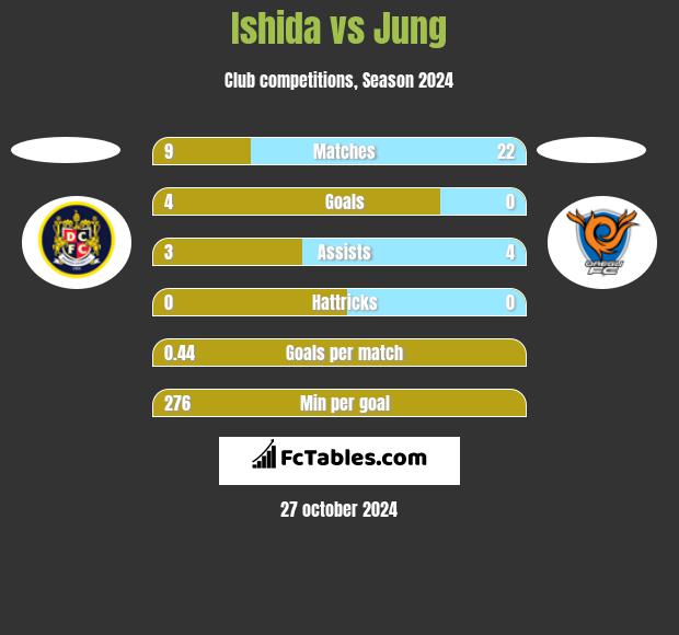 Ishida vs Jung h2h player stats