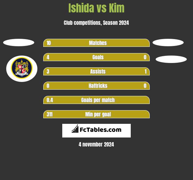 Ishida vs Kim h2h player stats