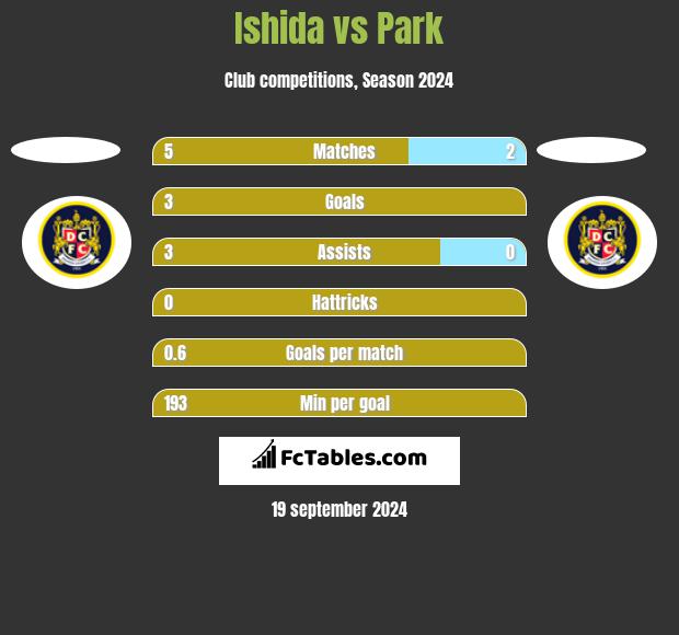 Ishida vs Park h2h player stats