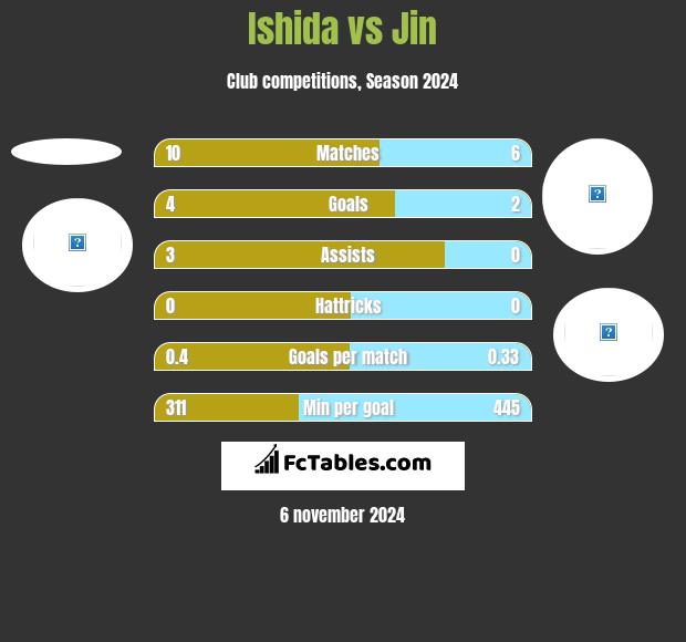 Ishida vs Jin h2h player stats