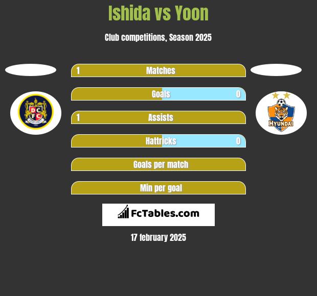 Ishida vs Yoon h2h player stats