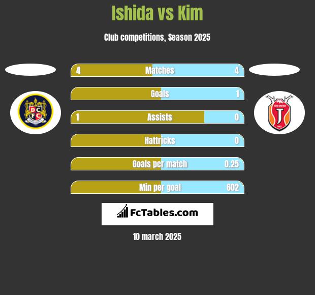 Ishida vs Kim h2h player stats