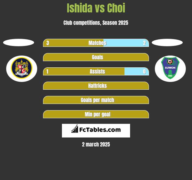 Ishida vs Choi h2h player stats