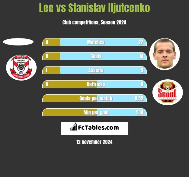 Lee vs Stanislav Iljutcenko h2h player stats