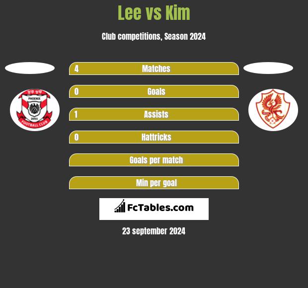 Lee vs Kim h2h player stats