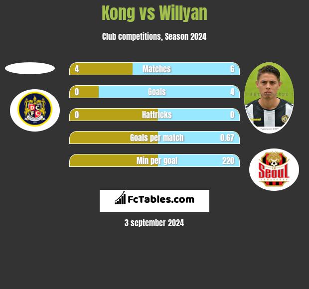 Kong vs Willyan h2h player stats