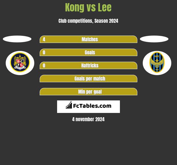 Kong vs Lee h2h player stats