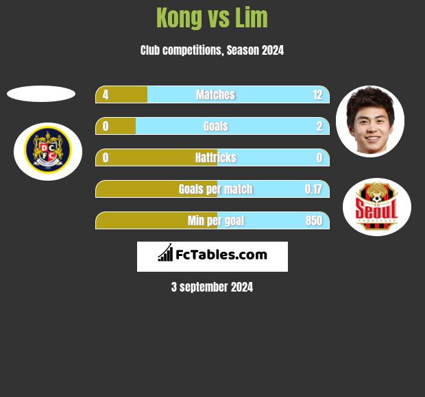 Kong vs Lim h2h player stats