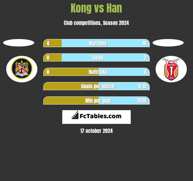 Kong vs Han h2h player stats