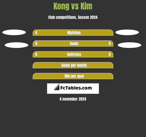 Kong vs Kim h2h player stats