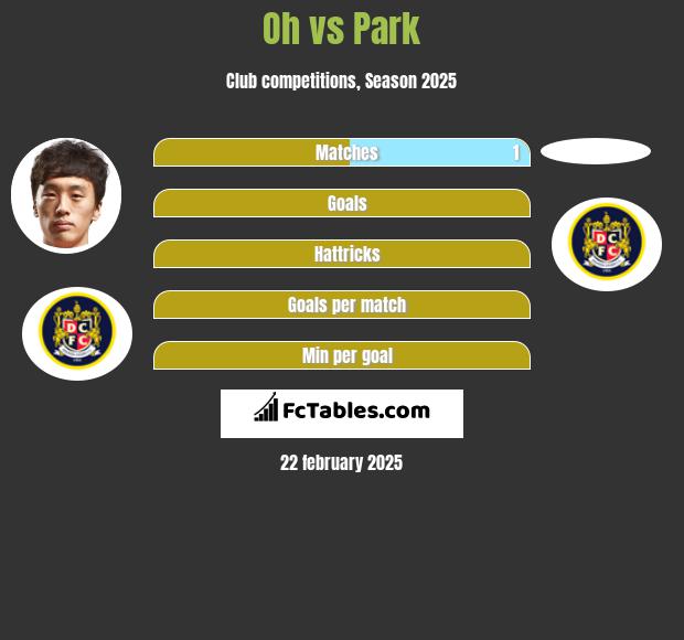 Oh vs Park h2h player stats