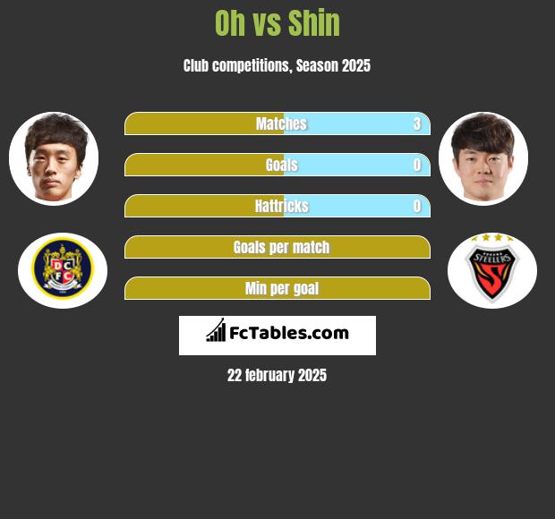 Oh vs Shin h2h player stats