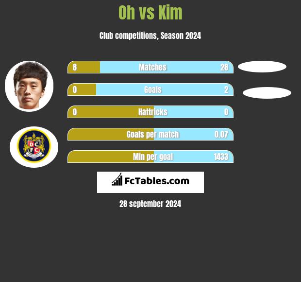 Oh vs Kim h2h player stats