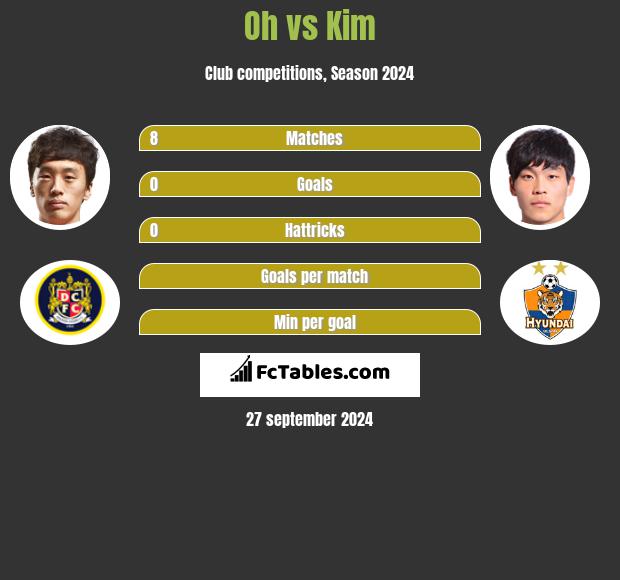 Oh vs Kim h2h player stats