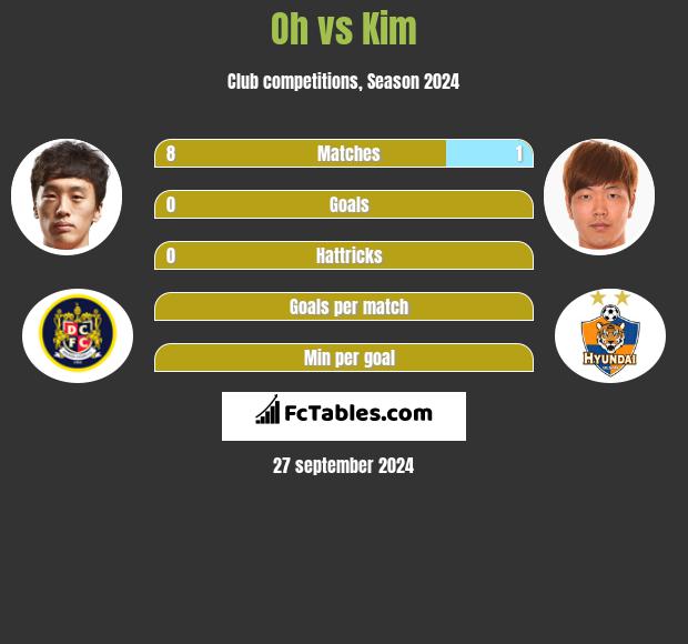 Oh vs Kim h2h player stats