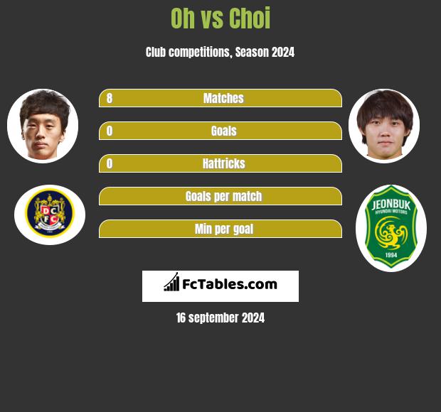 Oh vs Choi h2h player stats