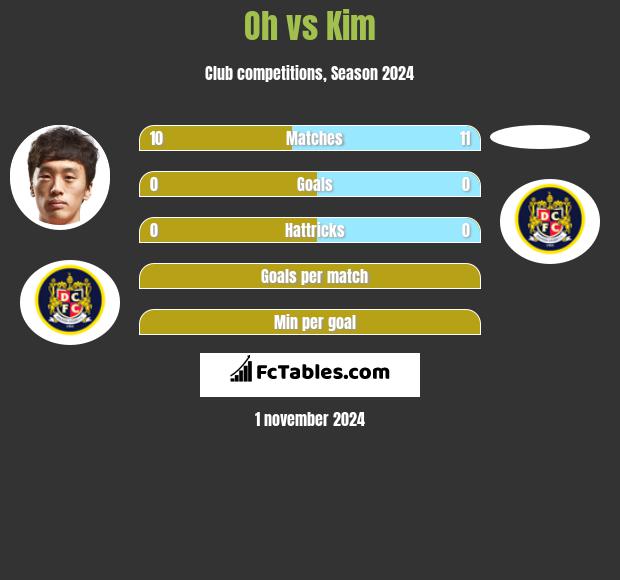 Oh vs Kim h2h player stats