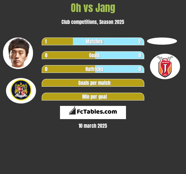 Oh vs Jang h2h player stats