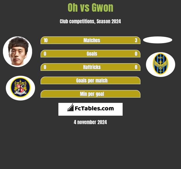 Oh vs Gwon h2h player stats