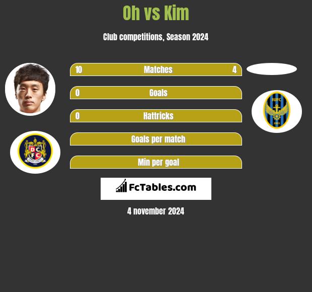 Oh vs Kim h2h player stats