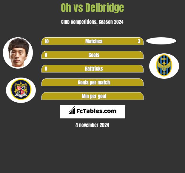 Oh vs Delbridge h2h player stats