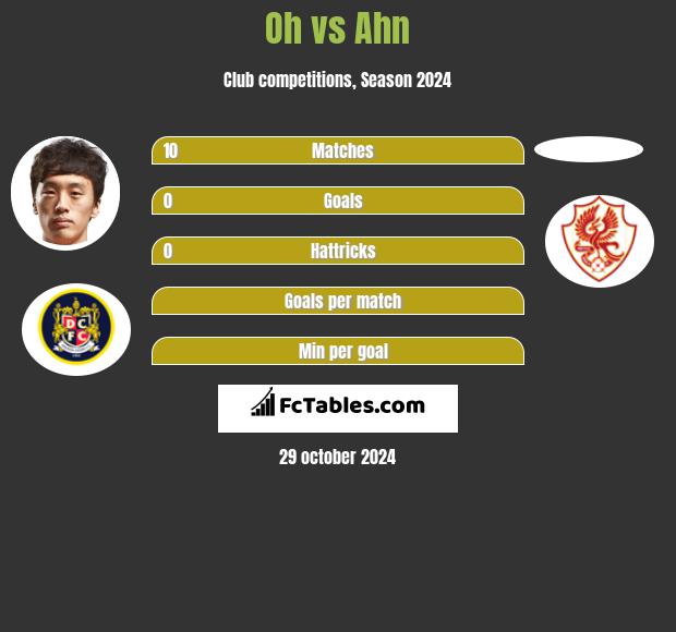 Oh vs Ahn h2h player stats