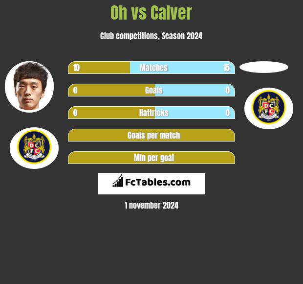 Oh vs Calver h2h player stats